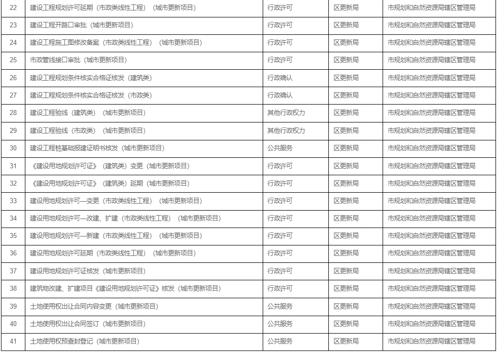 深圳都会更新行政职权调整！39项事项再也不委托各区行使