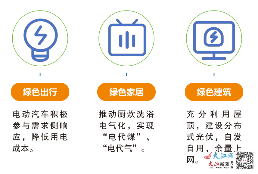 选择绿色出行、绿色家居、绿色建筑可节省资源,降低终端用能碳排放