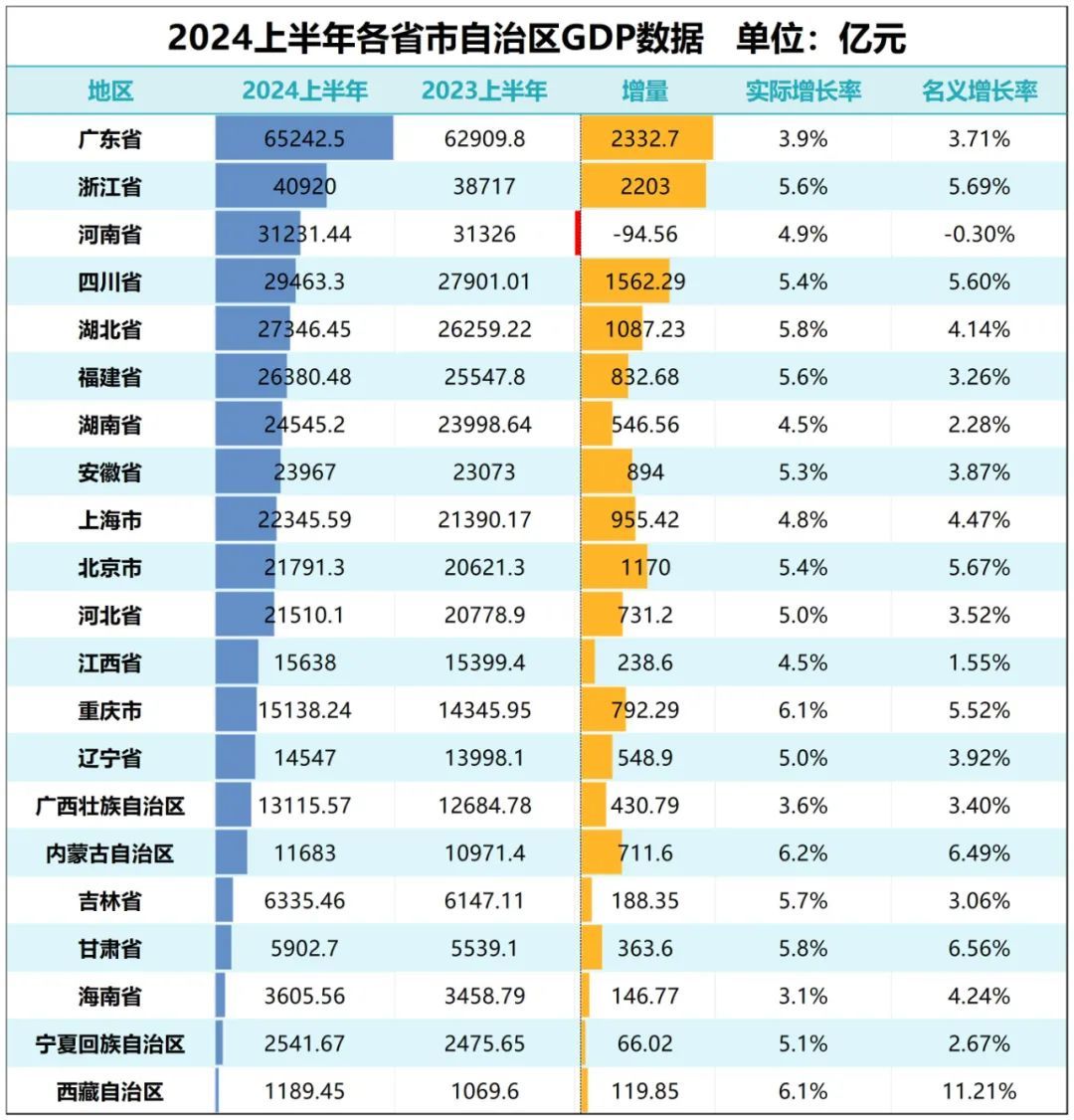 GDP增量為負！戶籍人口第一大省，難了