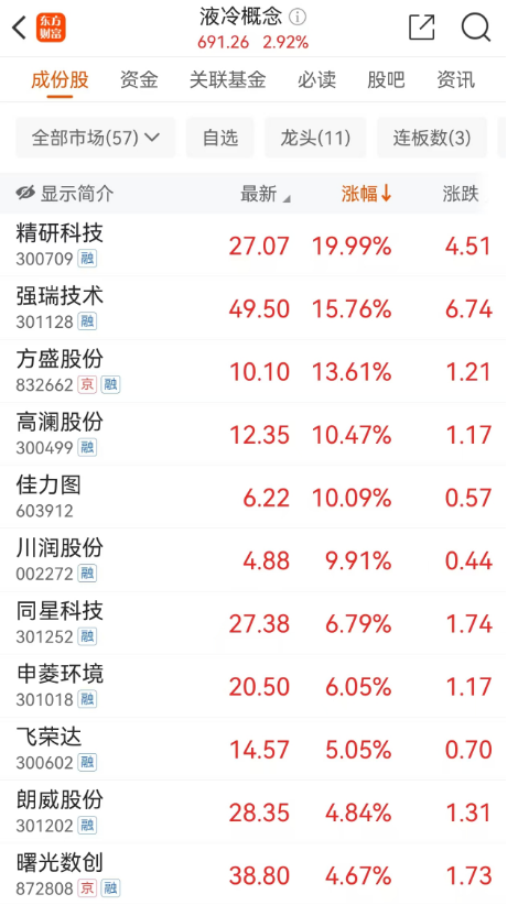 這一概念突然爆火，最牛20CM漲停