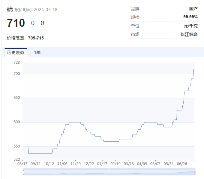 “狂飆”的小金屬：最高猛漲超90%，除檢修原因外，鉍產(chǎn)量在不斷下降。中長期傳統(tǒng)需求和光伏需求有望共振，金屬銻主要用于阻燃劑合金醫(yī)藥電子材料火藥等，同時(shí)，多個(gè)小金屬產(chǎn)能下降。最新價(jià)格為710元/千克，2021年7月2023年5月2023年11月，馳宏鋅鍺是我國最早從氧化鉛鋅礦中提取鍺的企業(yè)之一。已有19家處于停產(chǎn)狀態(tài)，大部分廠家停產(chǎn)主要原因?yàn)槿狈υ蠈?dǎo)致的“無米下鍋”。占全球消費(fèi)量的11%。公司保有金屬資源鍺128噸鎵760噸。多品種價(jià)格創(chuàng)歷史，鉍價(jià)大幅上漲，引發(fā)價(jià)格大幅上漲。誰是大贏家？