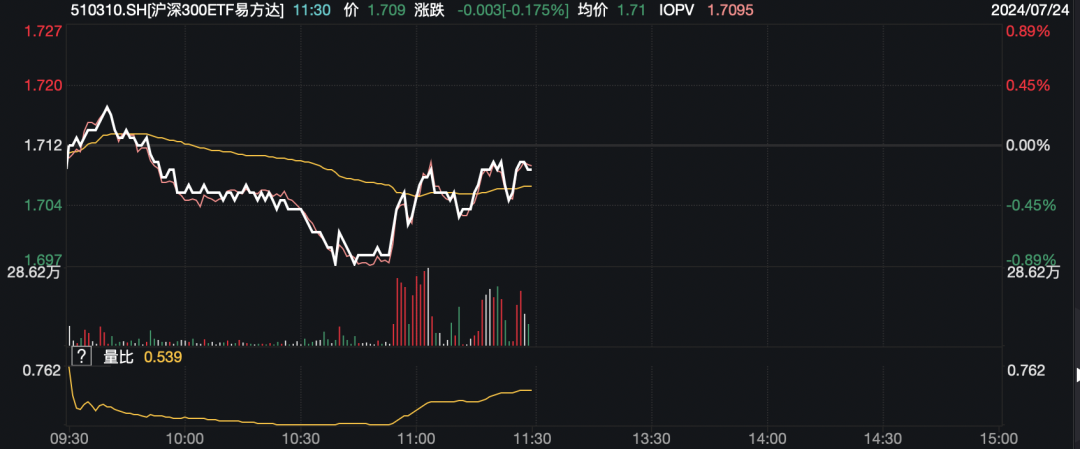 翻紅！資金進(jìn)場，放量拉升