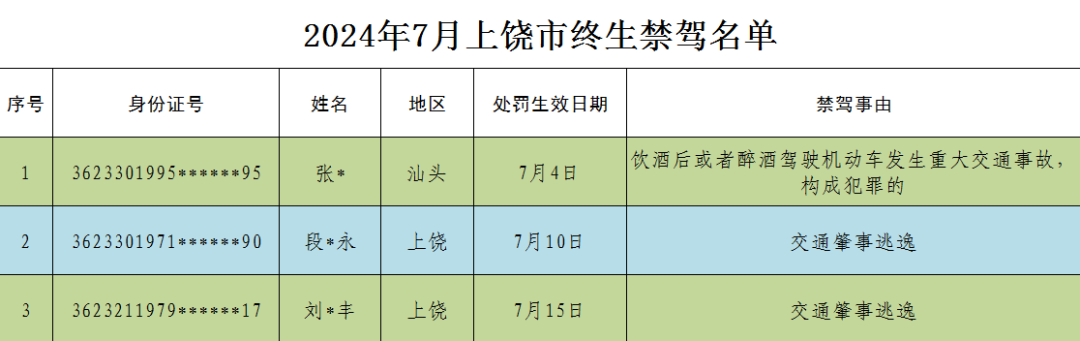 上饶曝光一批高危风险运输企业、事故隐患路段、突出违法车辆