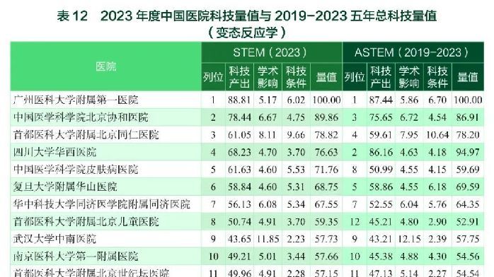 協和蟬聯第一，上交反超北大：最新醫學院校/醫院年度科技量值（STEM）發佈