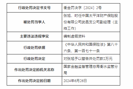 太平洋財(cái)險(xiǎn)武邑支公司被罰款15萬(wàn)元 因編制虛假資料