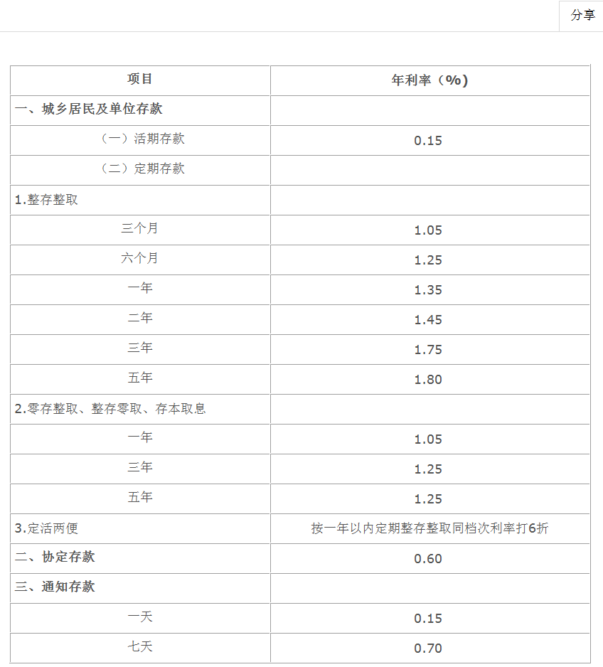 五大行宣布！下調(diào)存款利率