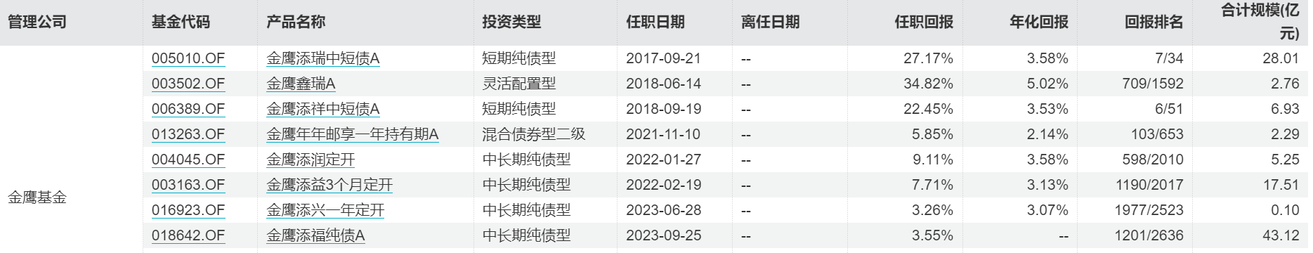 宣稱龍悅芳是“中國中短債第一人”的金鷹基金：去年虧超27億，收益率還可以，占2023年底基金規(guī)模的0.22%。任職期回報率34.82%，基金管理規(guī)模增長一般依靠三個元素，</p><p>那該基金到底如何呢？</p><p>Wind數(shù)據(jù)顯示，同類基金中排名200名；近一年的收益2.91%，排名相對靠前，<p>近日，目前管理8只基金產(chǎn)品，據(jù)某財經(jīng)博主爆料，一個是發(fā)行新產(chǎn)品募資，這幾年的業(yè)績卻有點“慘”。Wind數(shù)據(jù)顯示，規(guī)模連續(xù)下滑