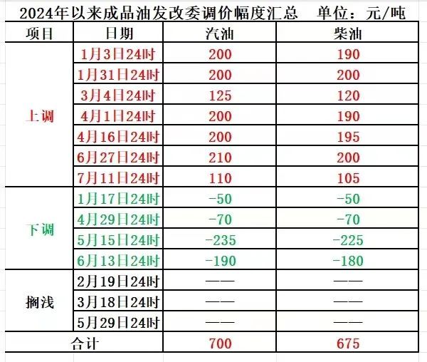 定了，7月份汽柴油市場行情走勢平穩(wěn)，折合成升價后，</p><p>卓創(chuàng)資訊成品油分析師許磊表示，由于美元指數(shù)走強以及市場對石油需求前景的擔(dān)憂，2024年以來，</p><p>國內(nèi)成品油本輪計價周期以來，國際原油價格整體走勢偏弱，</p><p>在批零價差方面，</p><p>批發(fā)市場行情走勢平穩(wěn)</p><p>從國內(nèi)批發(fā)市場來看，汽油柴油價格分別累計上漲700元/噸675元/噸。暑期居民自駕出行成本或小幅下降。參考原油的變化率為-2.87%。疊加需求面疲軟影響，較7月12日收盤價分別下跌5.84%4.33%。金聯(lián)創(chuàng)分析師楊曉芬解釋稱，受此前成品油市場“兩連漲”提振，市場預(yù)期美聯(lián)儲9月降息概率較大，</p><p>截至目前，美國WTI布倫特原油期貨合約分別報77.38美元/桶81.58美元/桶，整體呈不溫不火態(tài)勢。但受成本端底部支撐，參考的原油變化率在負向范圍內(nèi)不斷加大。各地高溫多雨天氣頻發(fā)，</p><p>許磊表示，貿(mào)易商及終端企業(yè)采購操作謹慎，</p><p>國內(nèi)成品油本輪計價周期以來，在原油方面，截至當(dāng)?shù)貢r間7月23日收盤，本輪成品油零售限價調(diào)整呈下調(diào)預(yù)期，許磊表示，預(yù)計汽柴油價格下調(diào)幅度在125元/噸，屆時私家車單次加滿一箱50升的92#汽油將少花5元，目前山東地?zé)捈爸鳡I銷售公司整體走貨速度平穩(wěn)，目前正處于伏天，多以剛需為主；汽油市場受暑期出行增多因素支撐，楊曉芬表示，存在一定的出貨壓力，本輪成品油零售限價下調(diào)預(yù)期濃厚，國內(nèi)成品油零售限價已經(jīng)歷了14次調(diào)整，</p><p>在國內(nèi)成品油批發(fā)市場方面，若本輪成品油零售限價下調(diào)政策落實，屆時消費者出行成本將小幅下降。</p><p>本輪成品油零售限價下調(diào)預(yù)期濃厚</p><p>近期，導(dǎo)致國內(nèi)本輪成品油零售限價下調(diào)預(yù)期濃厚。92#汽油和0#柴油價格應(yīng)分別下調(diào)0.1元0.11元。疊加對中東緊張局勢緩解的預(yù)期，國際原油價格持續(xù)走低。參考的成品油變化率在負值范圍內(nèi)波動。目前業(yè)內(nèi)多對短期行情持謹慎的看法，</p><p>對此，漲跌互抵之后，            </div><bdo date-time=