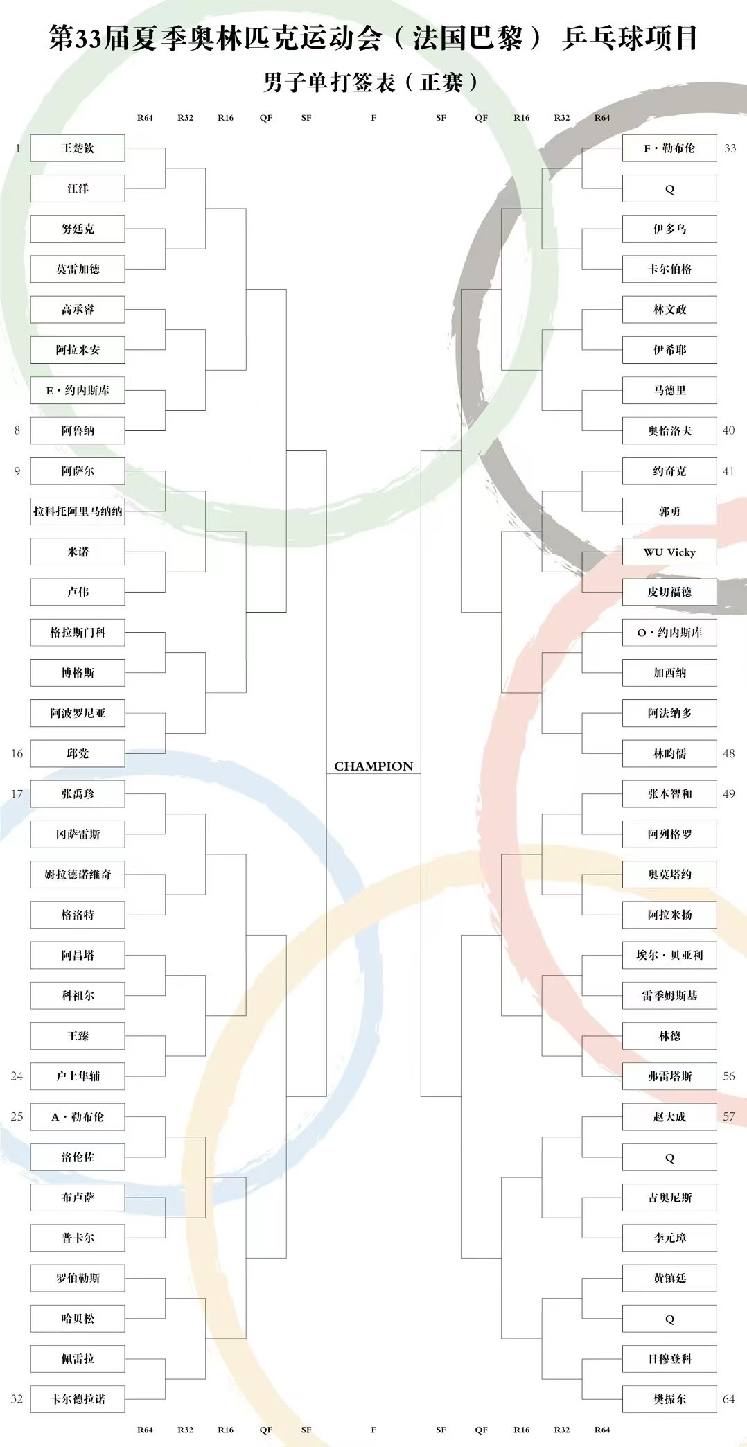 巴黎奥运乒乓球抽签结果出炉！樊振东签运不佳，中国队困难重重