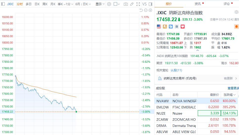 美股跌幅持续扩大，纳指跌超3%