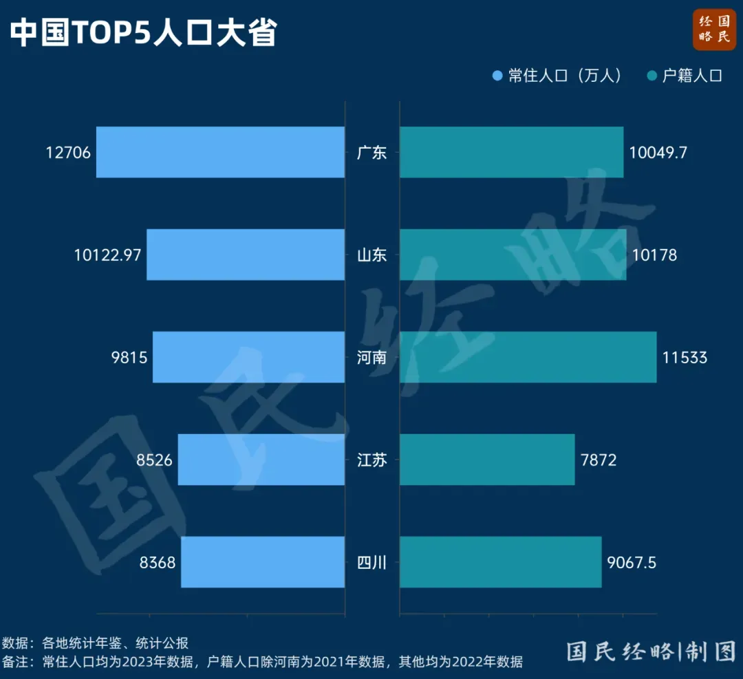 GDP增量為負！負戶戶籍人口第一大省，籍人難了