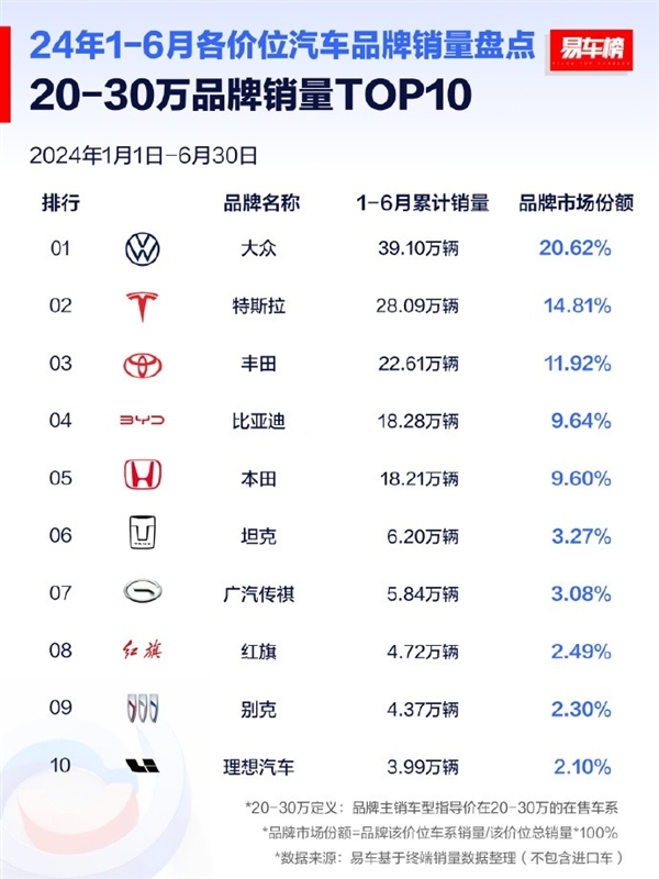 远超比亚迪！大众拿下上半年20-30万元价位销量第一