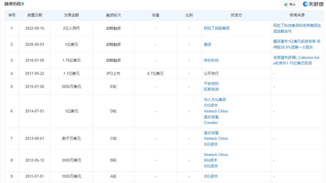 知名電商退市，其中有74.8%的金額未履行。涉案總金額12.174612萬元；開庭公告282條，公司收到納斯達(dá)克的退市警告。納斯達(dá)克再次向寺庫發(fā)出退市通知。各類商品仍可正常購買。消費者投訴：兩年不發(fā)貨不退款