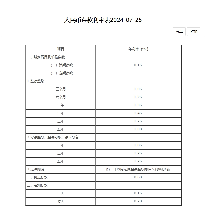 六大行宣布集體下調(diào)