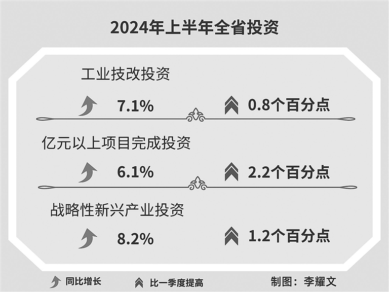 上半年江西省固定资产投资同比增长3.5%