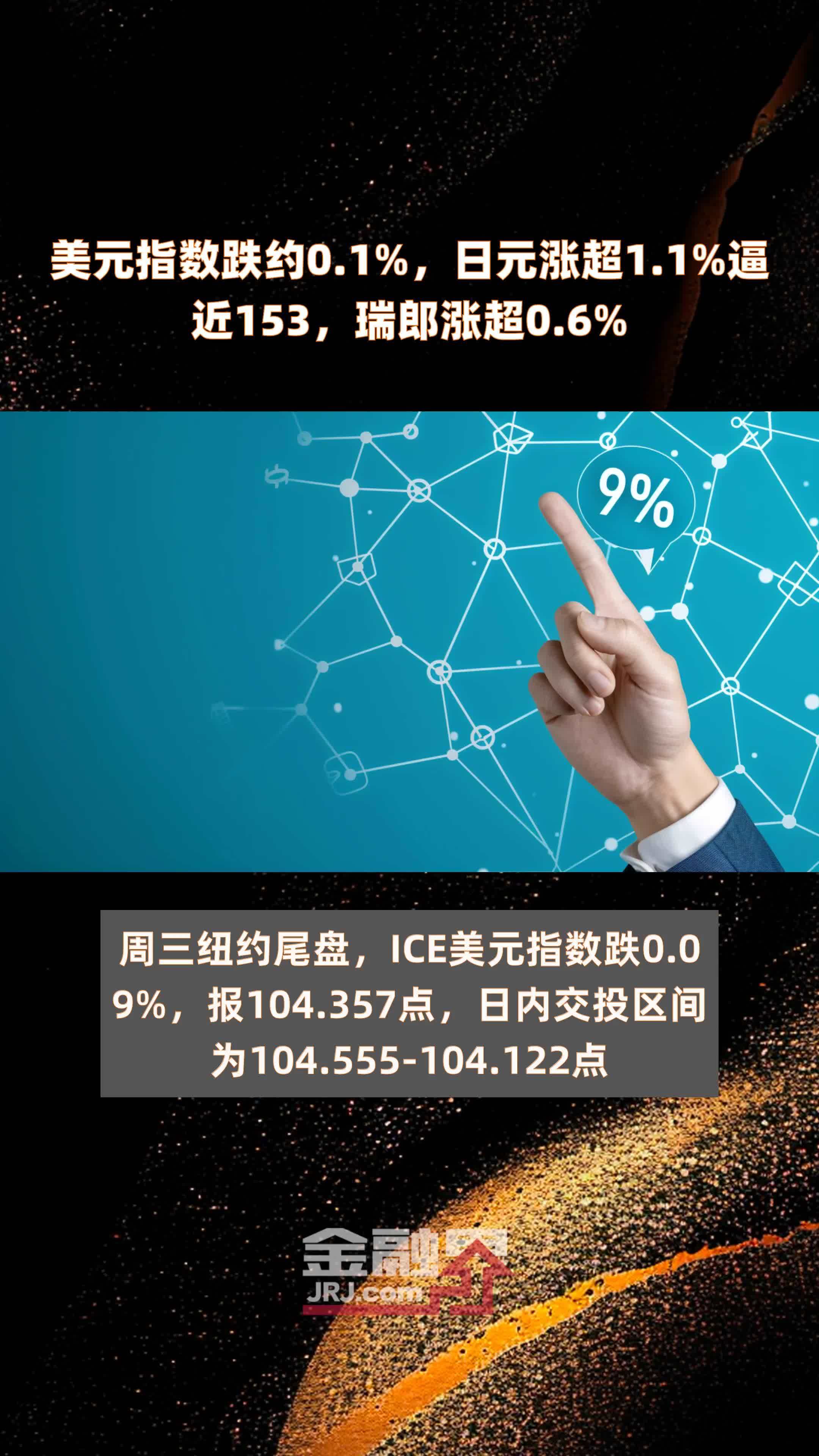 美元指数跌约0.1%，日元涨超1.1%逼近153，瑞郎涨超0.6% |快报