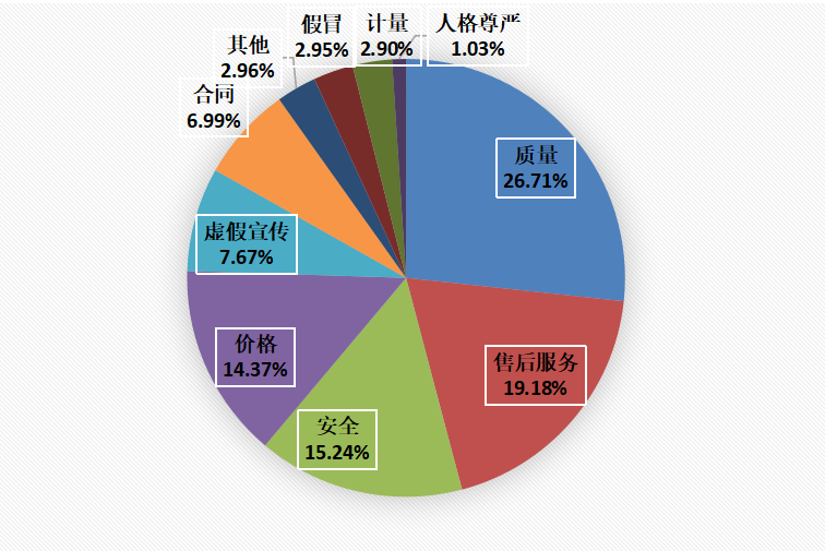 上半年湖南省消保委收到的投诉分类比。