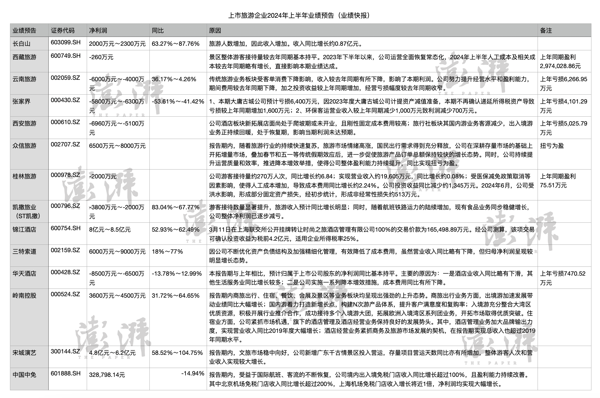 游览股普跌，已经发布上半年事迹预报的上市旅企对折吃亏