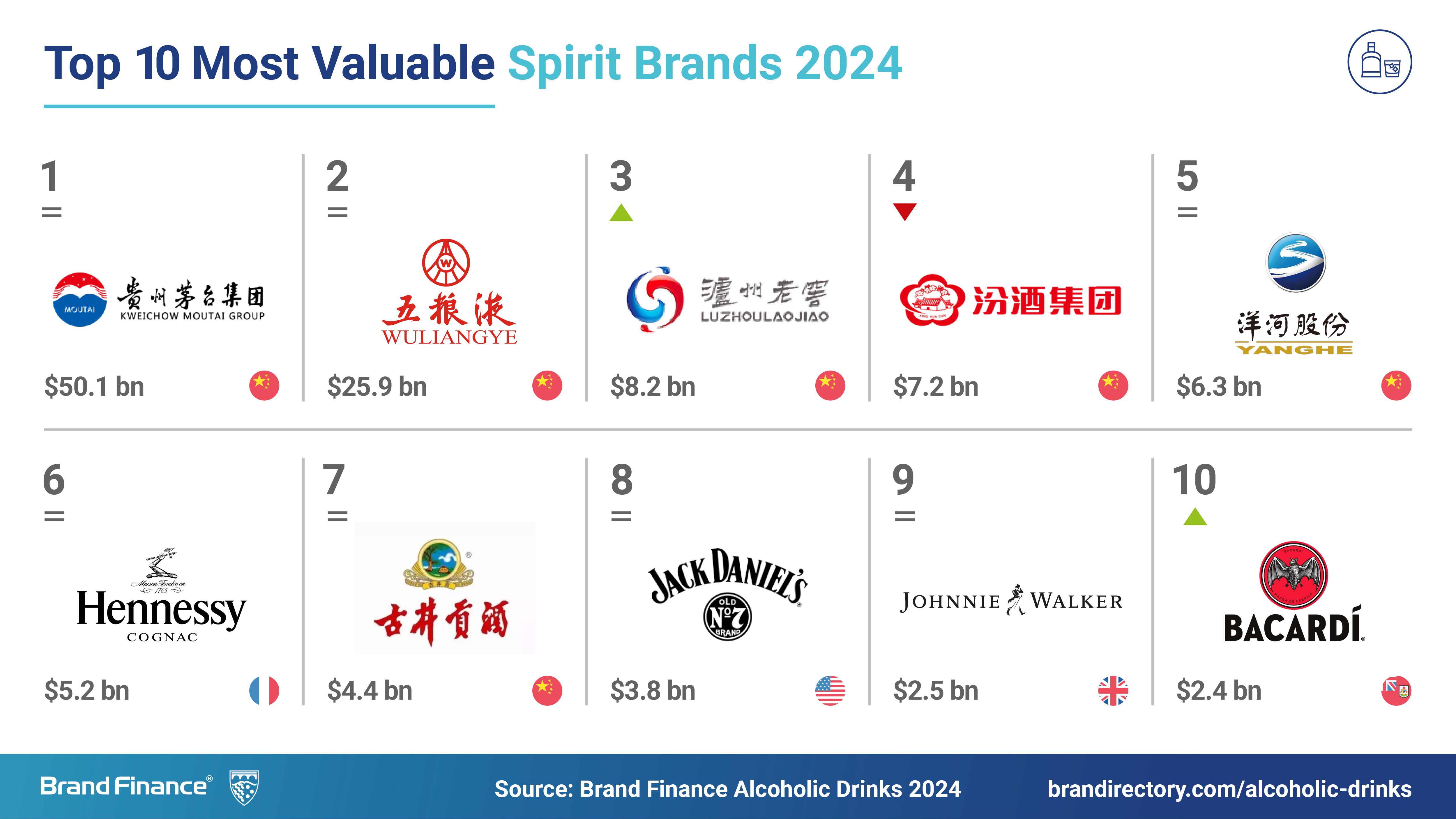 BF《2024年全球最具价值酒类品牌榜单报告》出炉 古井贡酒稳居第七增幅11%