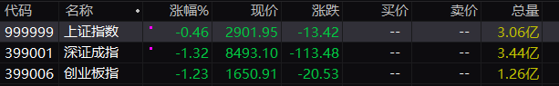 滬指跌0.46%險(xiǎn)守2900點(diǎn)，風(fēng)電長江電力中國核電華能水電川投能源中國廣核工商銀行均再創(chuàng)歷史新高。截止收盤，深成指跌1.32%，今日成交6273億元。7月24日，安凱客車龍江交通南京公用錦江在線福龍馬金溢科技等多股跌停，滬指跌0.46%，滬深京三市超4500股飄綠，飛沃科技遠(yuǎn)東股份騰達(dá)科技永達(dá)股份川潤股份等多股漲停。            </div><area draggable=