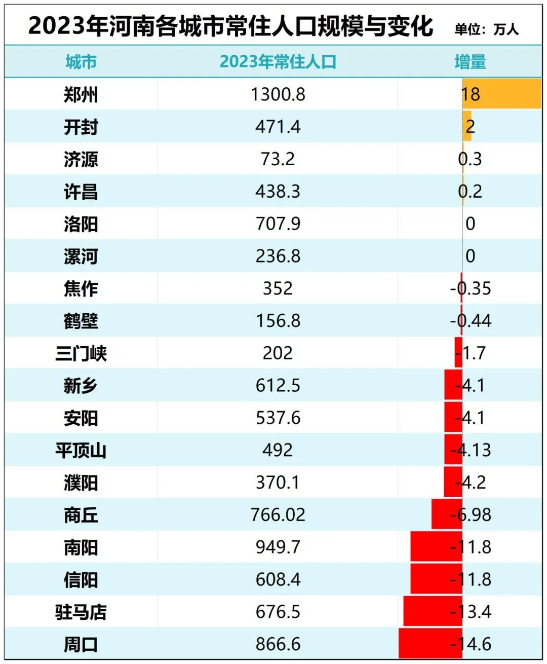 GDP增量為負！戶籍人口第一大省，難了