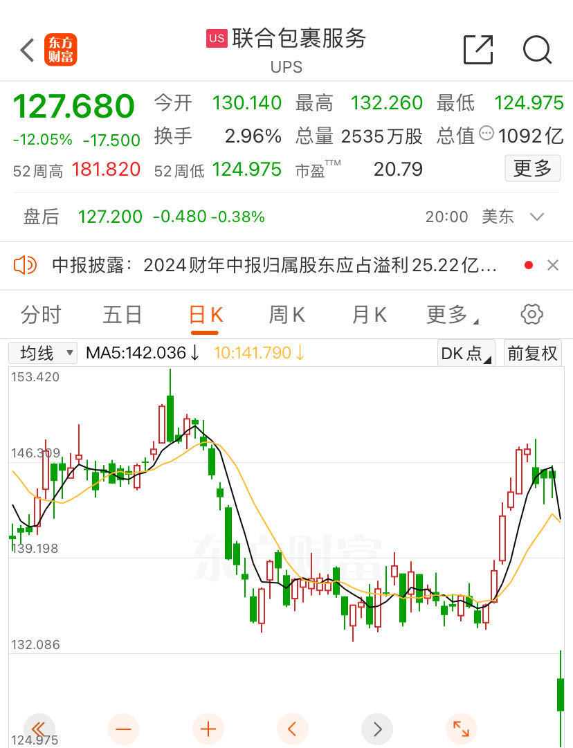 全球快遞業(yè)巨頭暴跌12%，快遞單日市值蒸發(fā)1100億元！業(yè)巨元發(fā)生了什么？