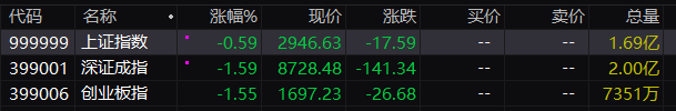 午評：深成指半日跌1.59%，日跌智能交通概念股逆勢爆發(fā)