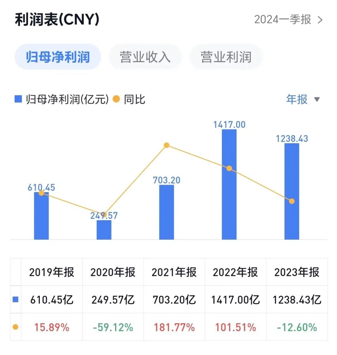 萬億高股息龍頭跳水，曾3年漲超300%，見頂了還是回調(diào)？股民吵翻了……