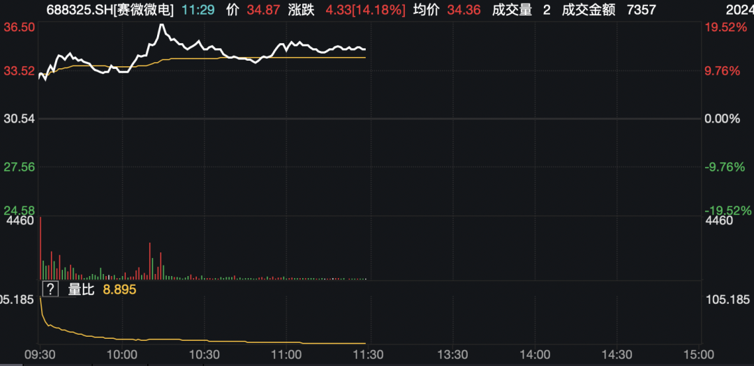 翻紅！資金進(jìn)場，放量拉升