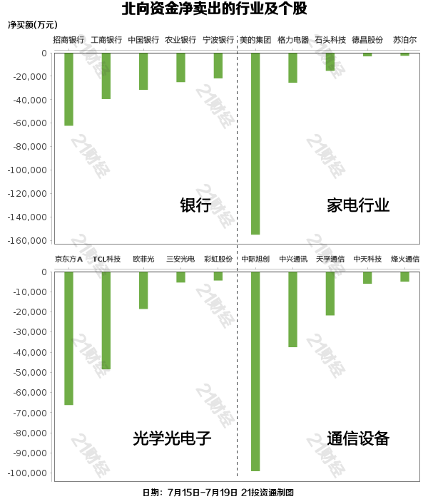 北向资金上周净卖出超190亿元 重点增持半导体行业逾22亿元