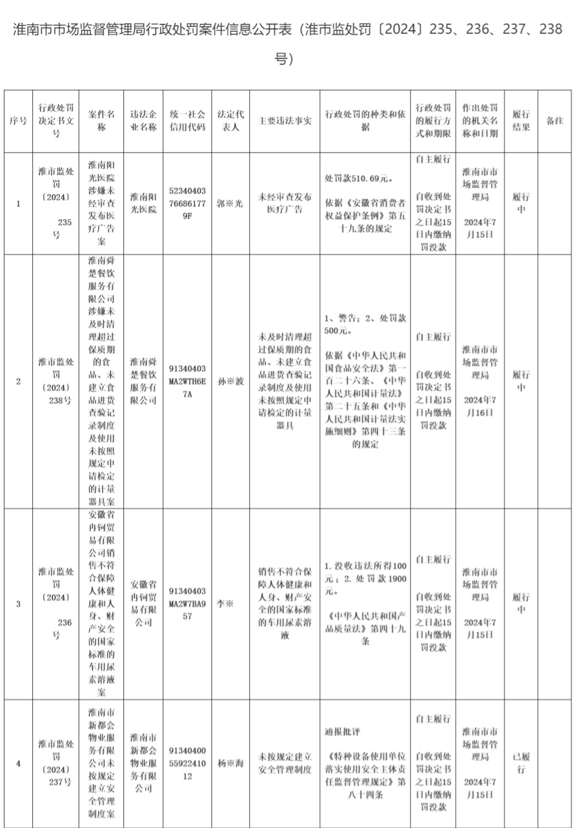 最新公开！淮南阳光医院、淮南舜楚餐饮等被罚