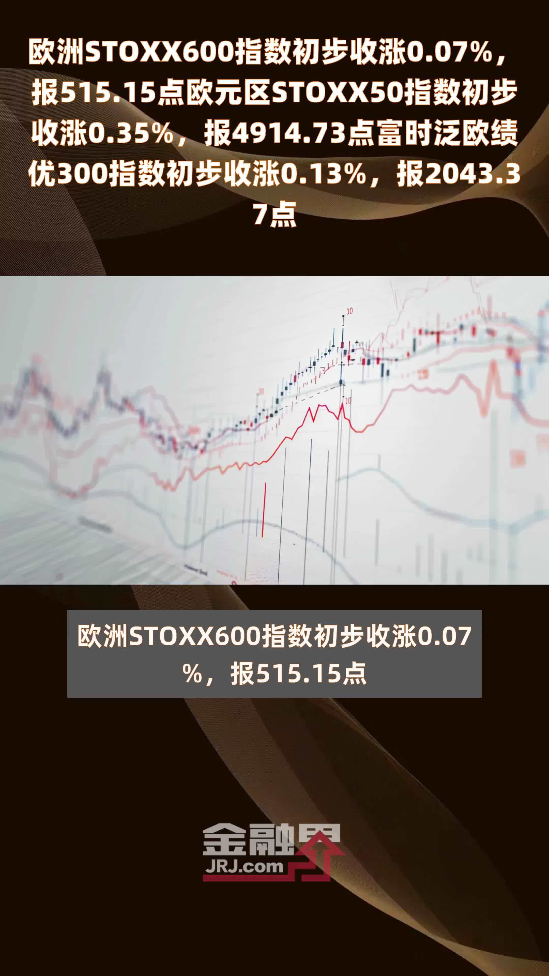 欧洲STOXX600指数初步收涨0.07%，报515.15点欧元区STOXX50指数初步收涨0.35%，报4914.73点富时泛欧绩优300指数初步收涨0.13%，报2043.37点 |快报