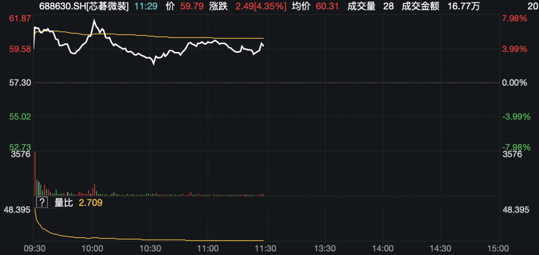 翻紅！資金進(jìn)場，放量拉升