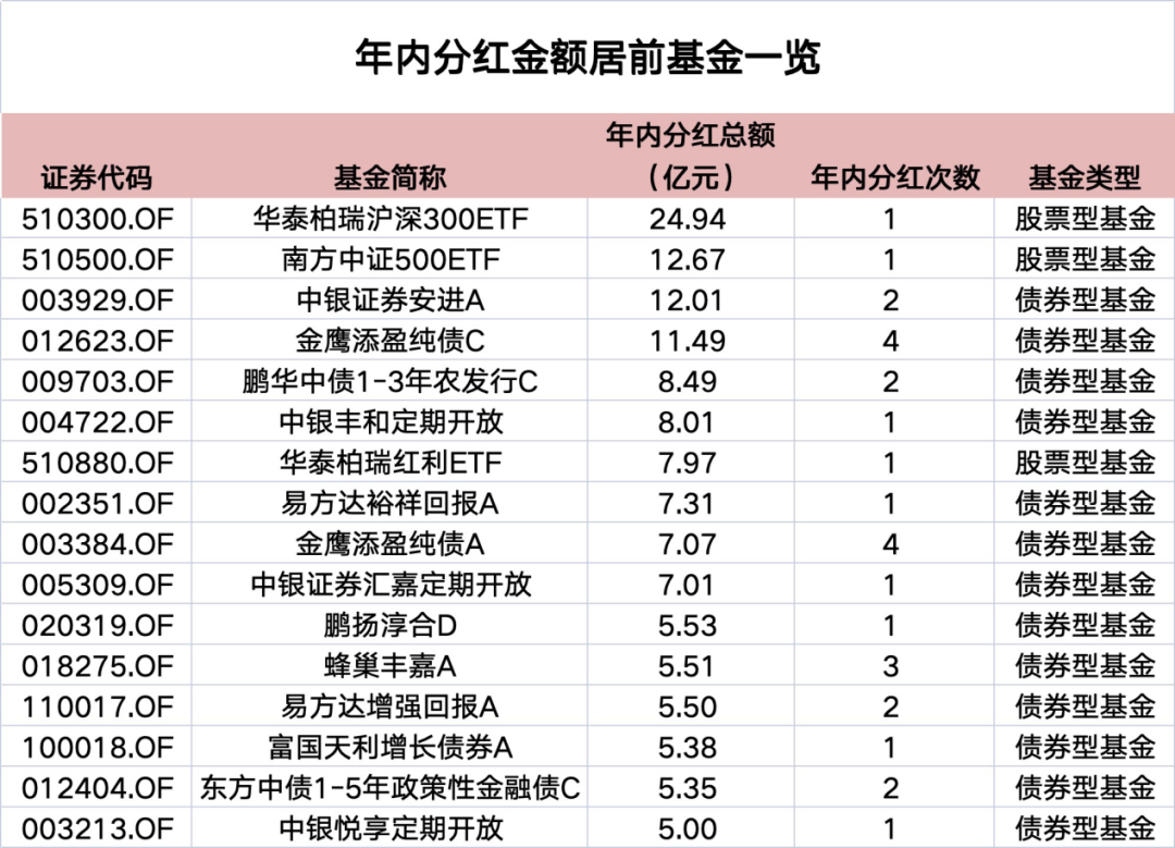 公募基金年內分紅已超1000億元，債基仍是分紅主力