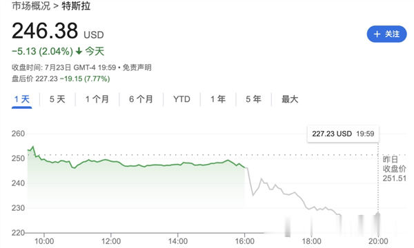 马斯克说了一句话、特斯拉挥发超4000亿