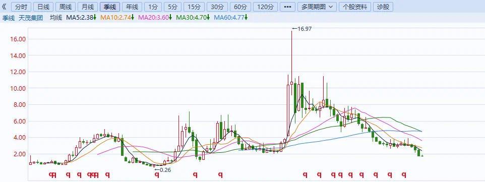 股價(jià)較歷史高點(diǎn)狂跌九成，連續(xù)七年盈利終結(jié)，天茂集團(tuán)和它的國(guó)華人壽如何平靜？