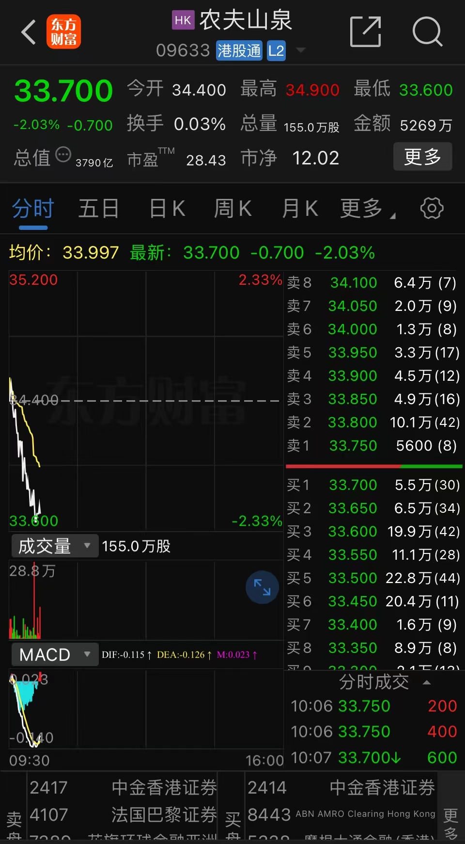 外媒：中国首富或换东谈主，农夫山泉首创东谈主钟睒睒本年钞票耗损130亿好意思元