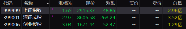 收評(píng)：創(chuàng)業(yè)板指低開低走跌超3% 芯片有色金屬概念股集體大跌