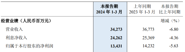 銀行財(cái)眼｜民生銀行盤中大跌超5%，發(fā)生了什么？ 銀行回應(yīng)