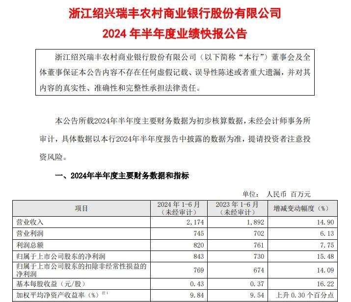 瑞豐銀行：上半年凈利潤(rùn)同比增加15.48% 2023年以來收多張罰單