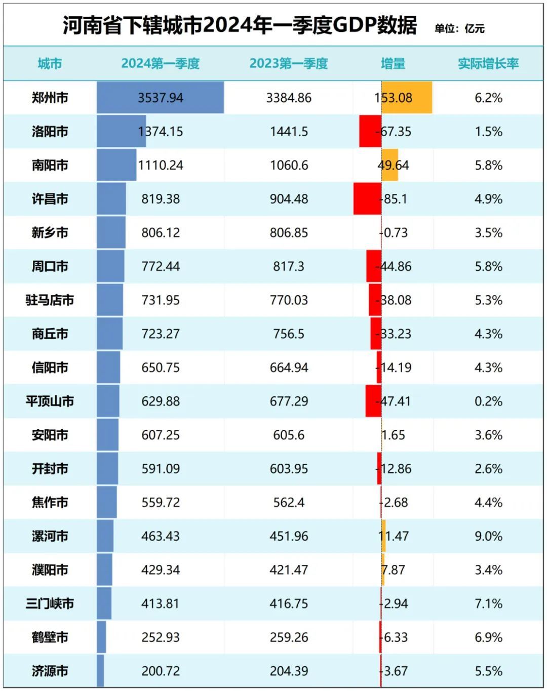 GDP增量為負！戶籍人口第一大省，難了