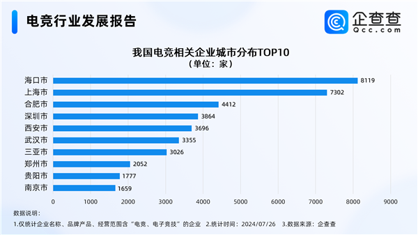 电竞奥运会明年举办 中国电竞企业超9万：海南最多