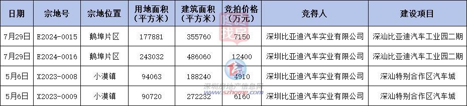 比亚迪再次加码深圳10+1区，3年拿近10宗地！重砸250亿后三期来了