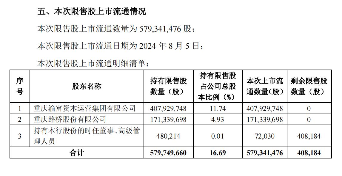 重庆银行公告截图