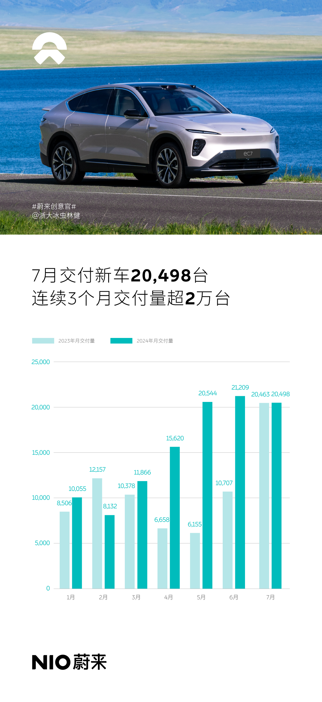 蔚来7月共交付新车20498辆，同比增长0.18%