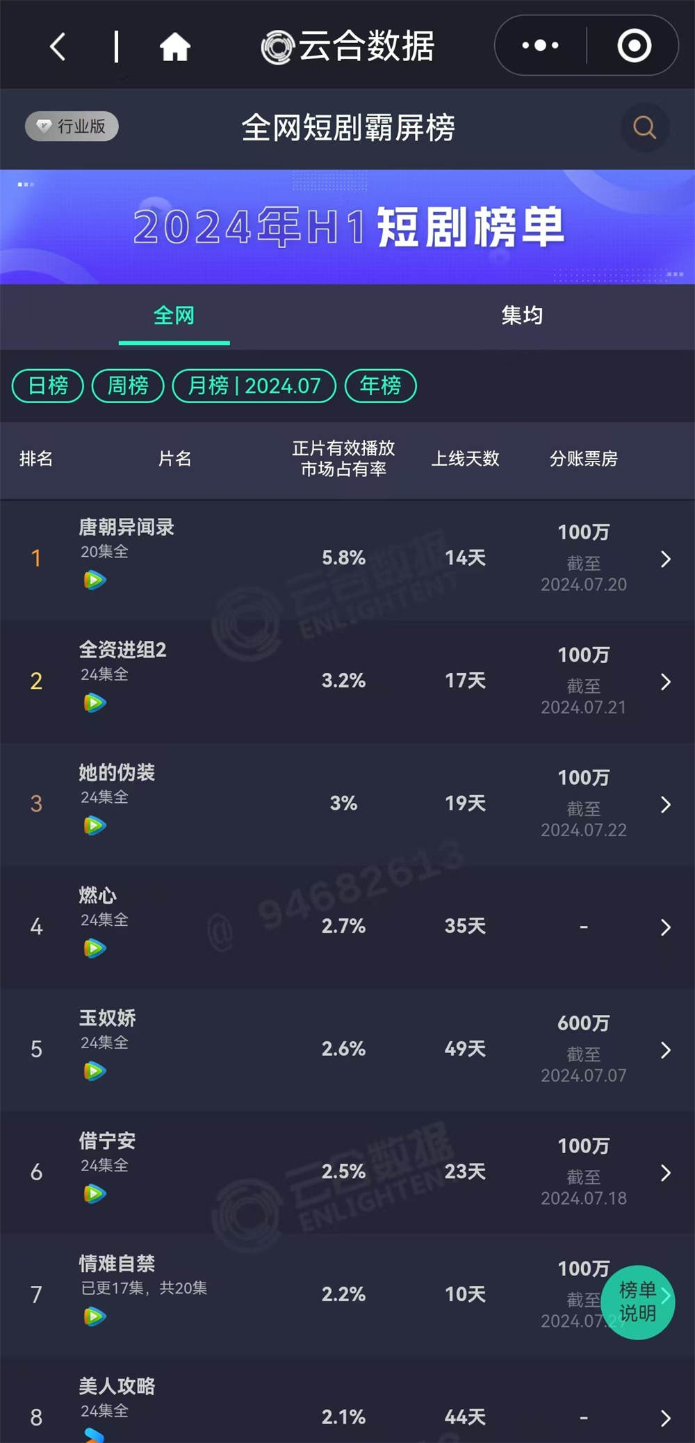 数据来源：云合数据
