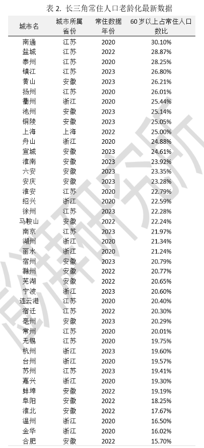 数据来源：第七次人口普查（所有2020年的数据）、各市统计局和官方报道