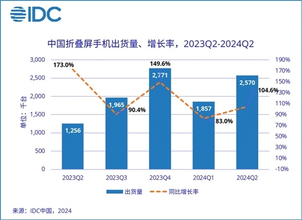 IDC：华为主导中国折叠手机商场 销售额占比41.7%