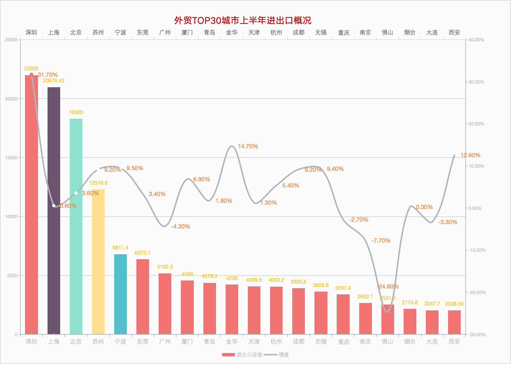 （图为2024年上半年外贸20强城市相差口概况。制表：南财智库研究员郑康喜；数据开端：海关总署）