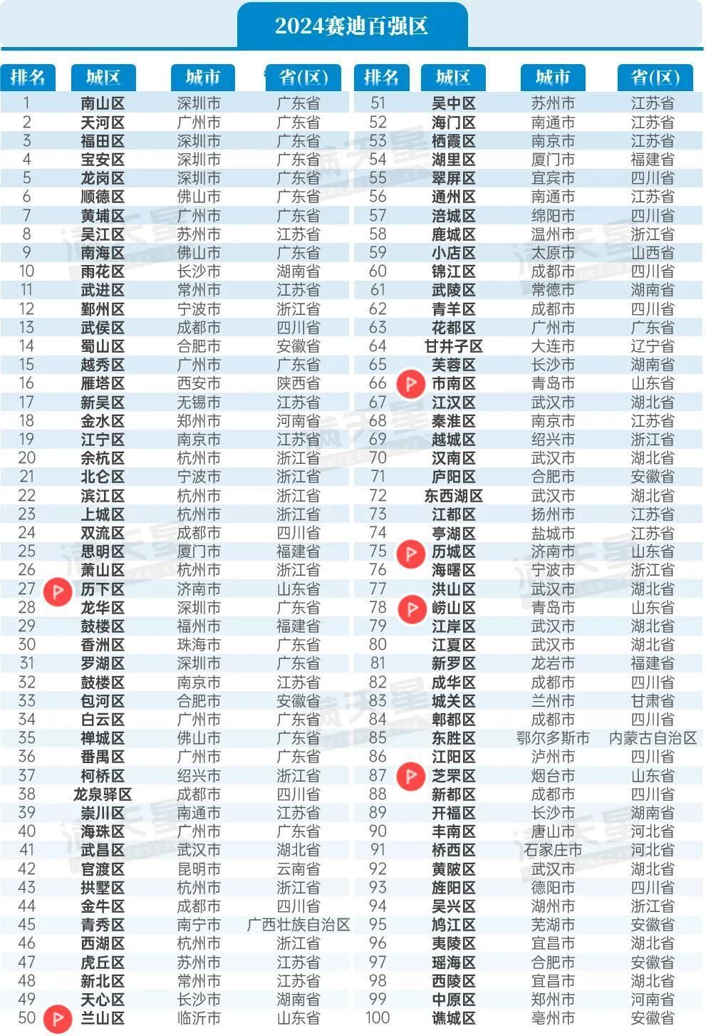 2024年南山区人口_深圳市南山区各街道人口一览表:最多超三十三万人,最少十三(2)